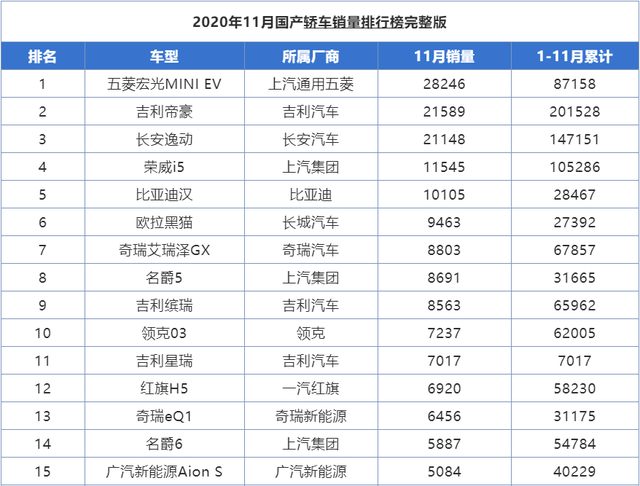 
11月份国产轿车销量排行 名爵5迅速崛起 吉祥星瑞首战告捷-三亿体育官网(图7)